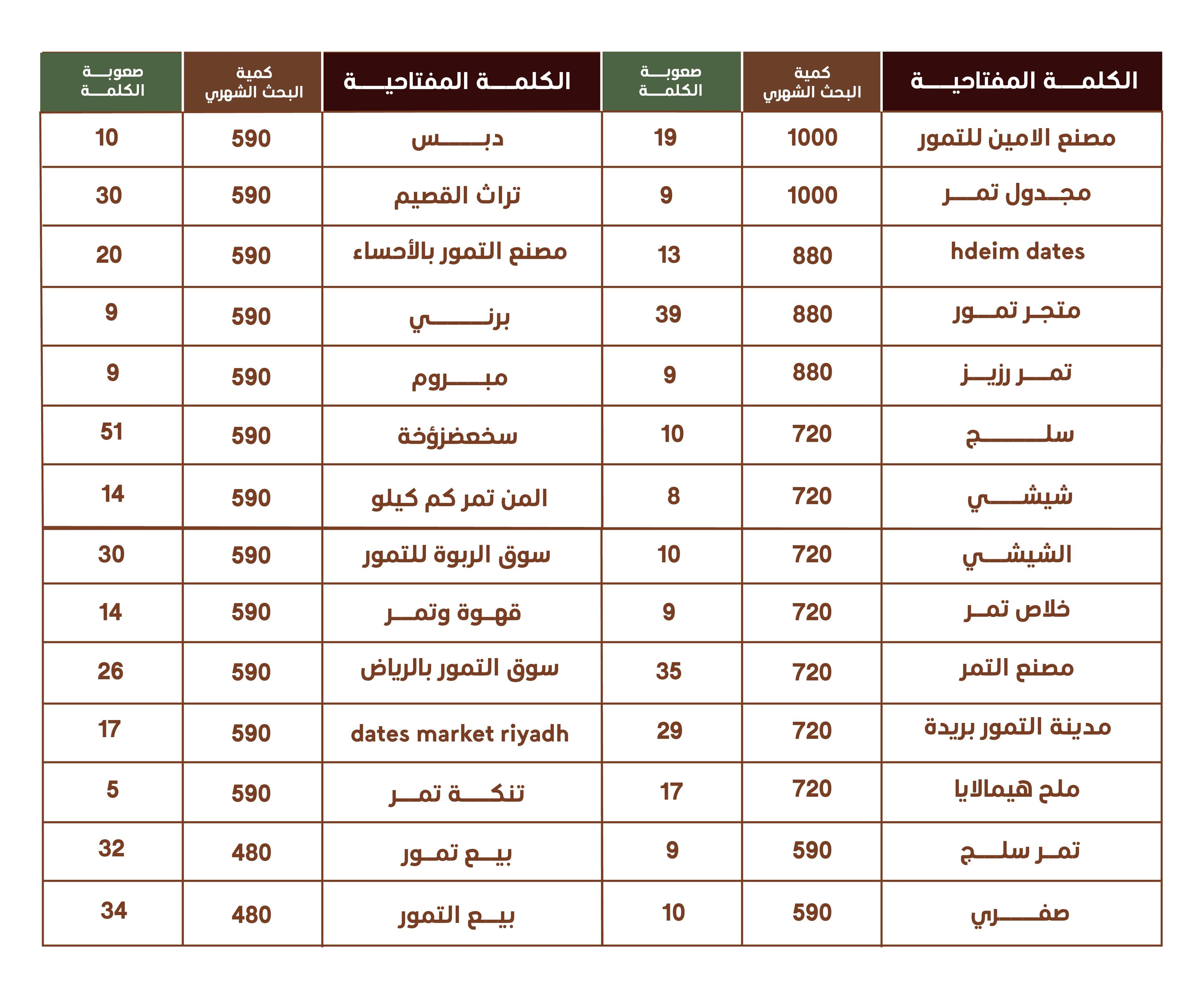 أهم الكلمات المفتاحية لمحتوى التمور
