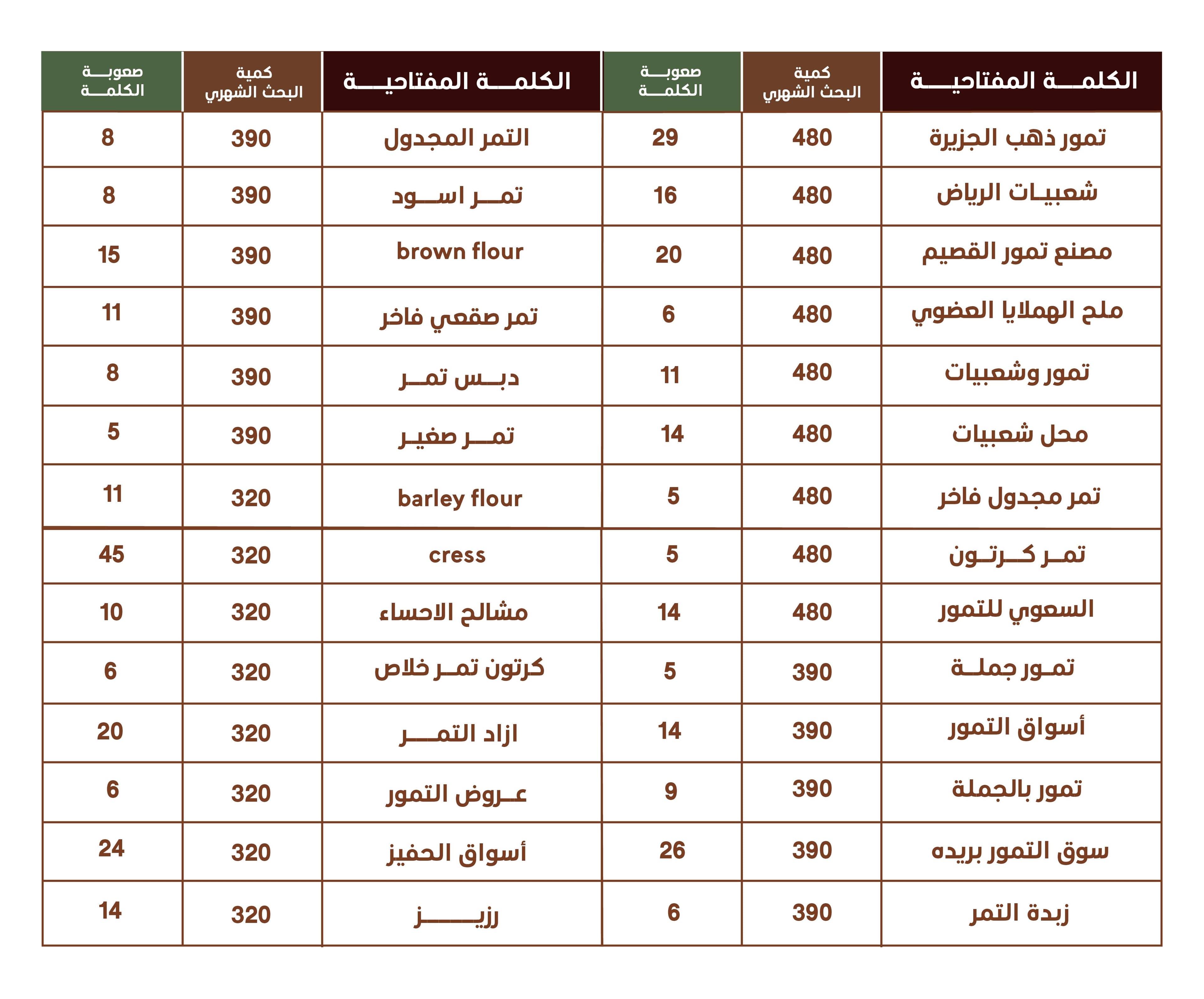 أهم الكلمات المفتاحية لمحتوى التمور