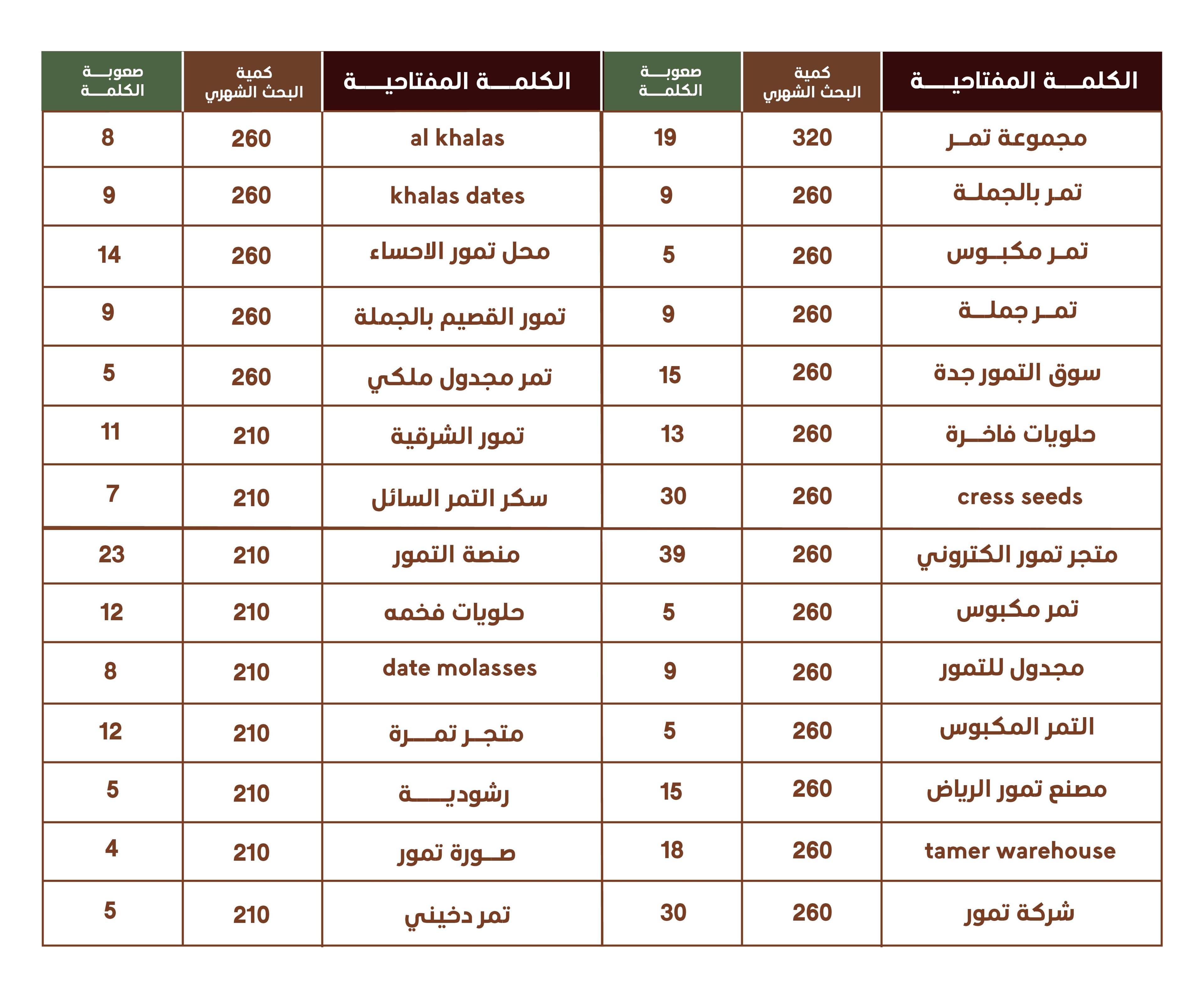 أهم الكلمات المفتاحية لمحتوى التمور