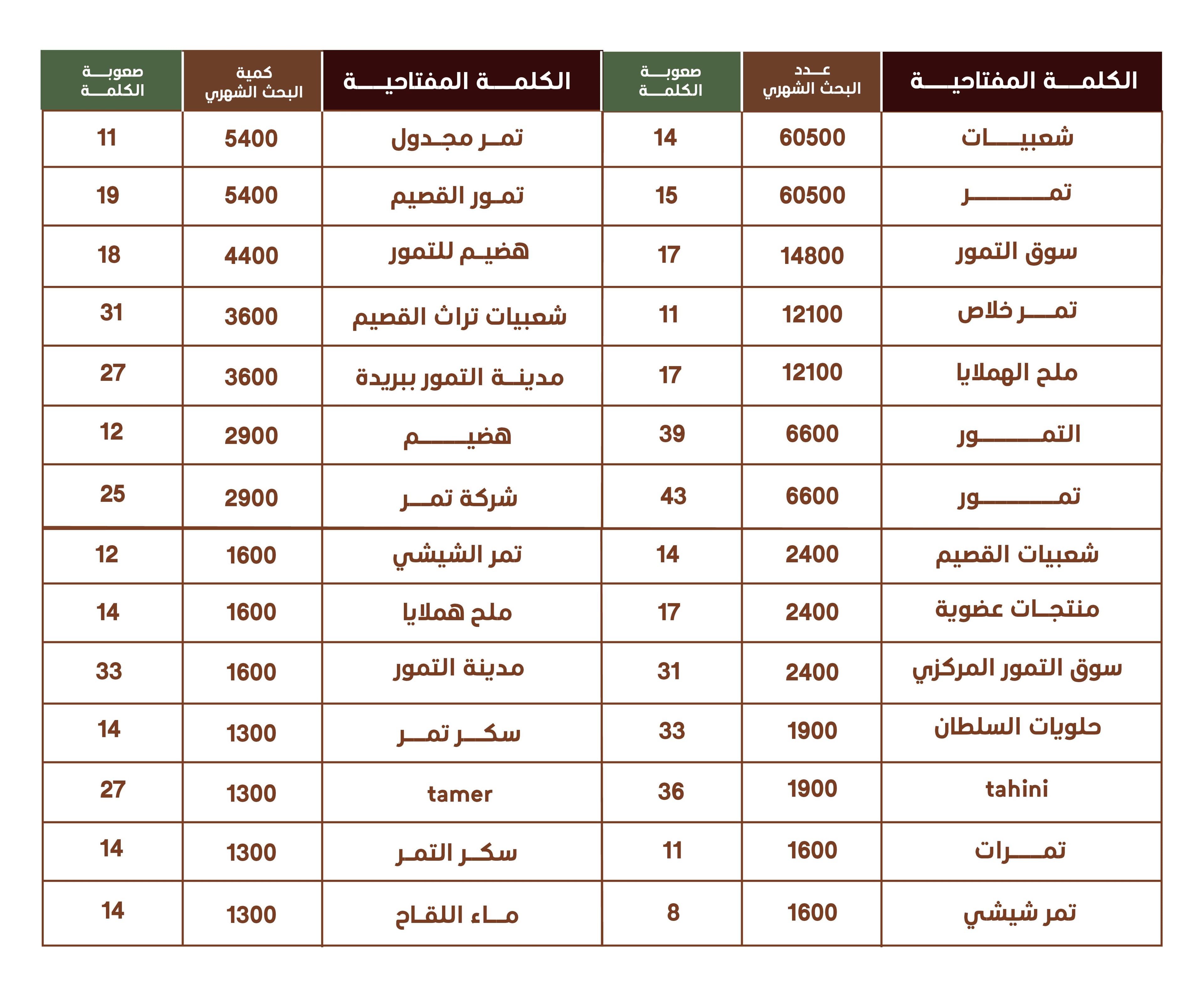 أهم الكلمات المفتاحية لمحتوى التمور