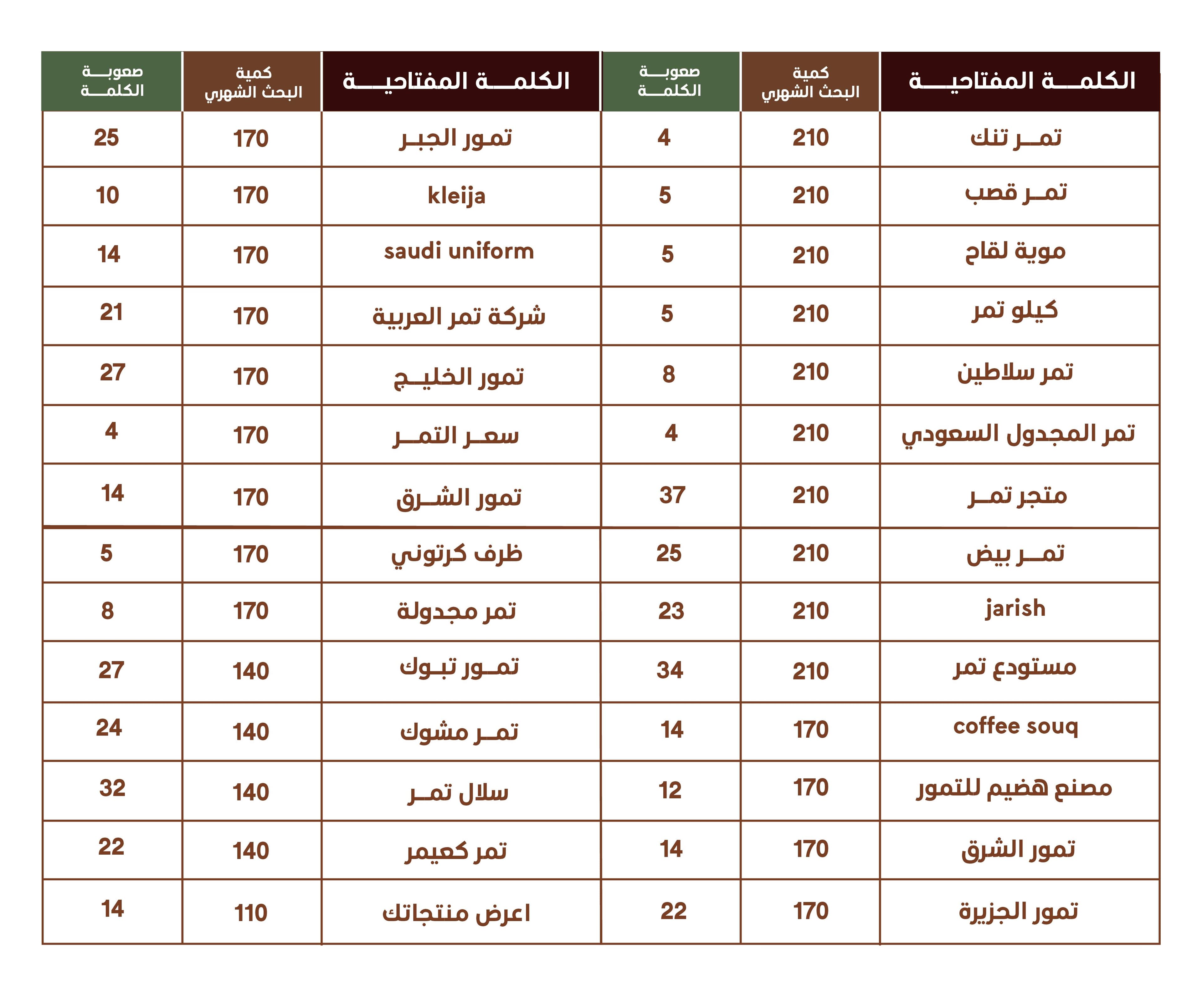 أهم الكلمات المفتاحية لمحتوى التمور